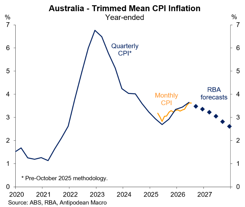 Trimmed mean inflation vs RBA