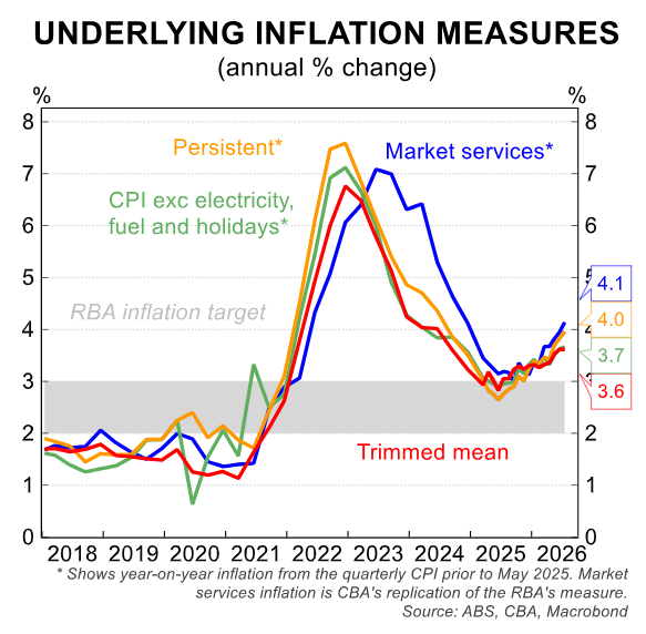 Underlying inflation measures
