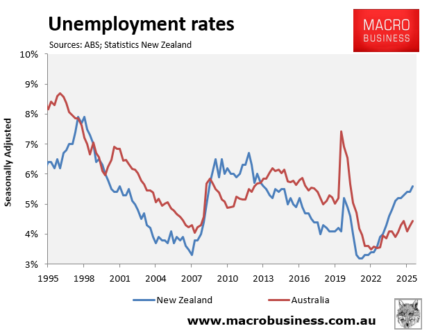Unemployment rates