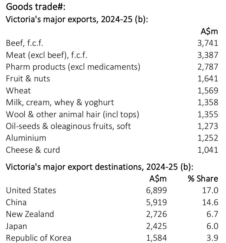 VIC goods trade