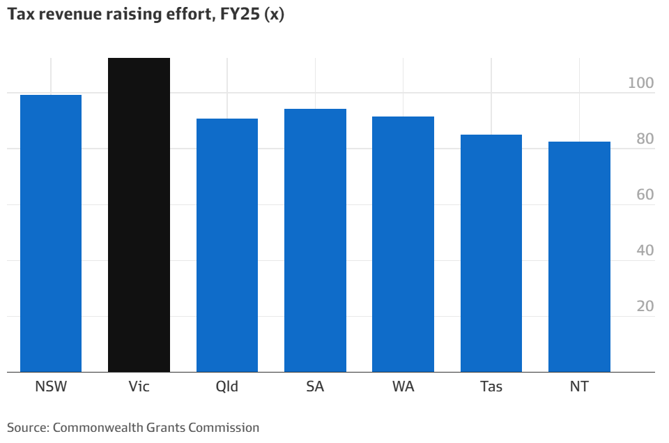 Victorian tax raising effort