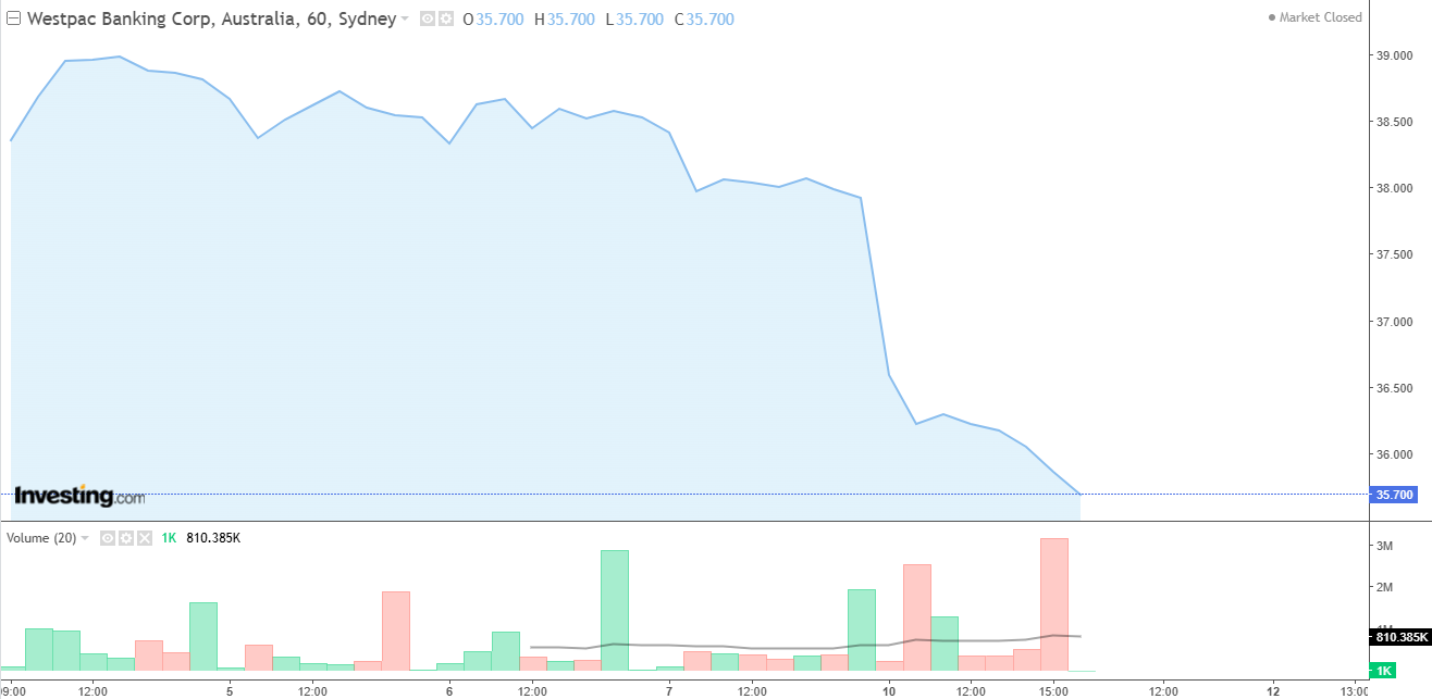 WBC chart