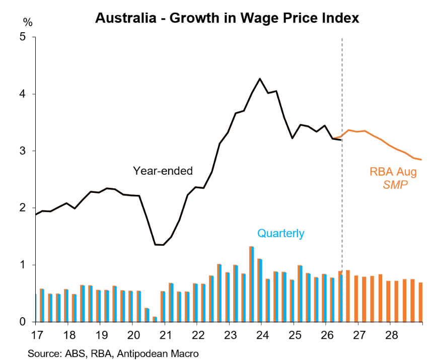 Wage growth vs RBA