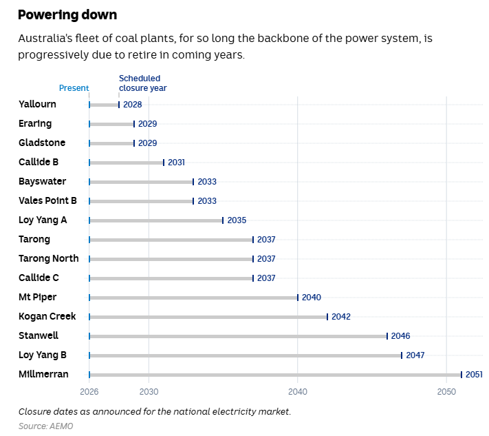 AEMO coal closures