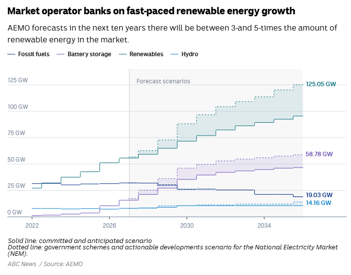 AEMO renewable energy growth