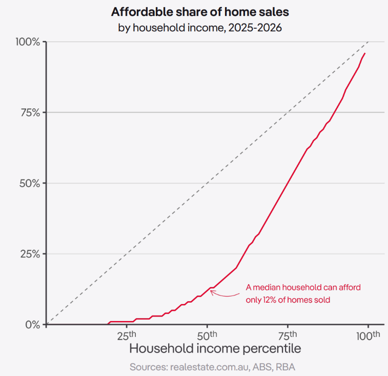 Affordable share of homes
