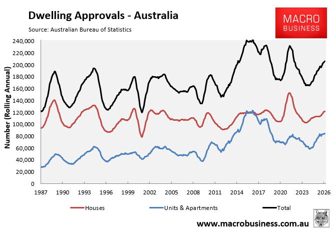 Annual dwelling approvals