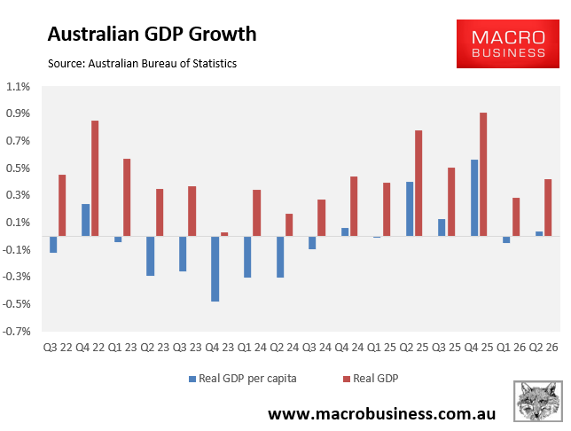 Australian GDP growth