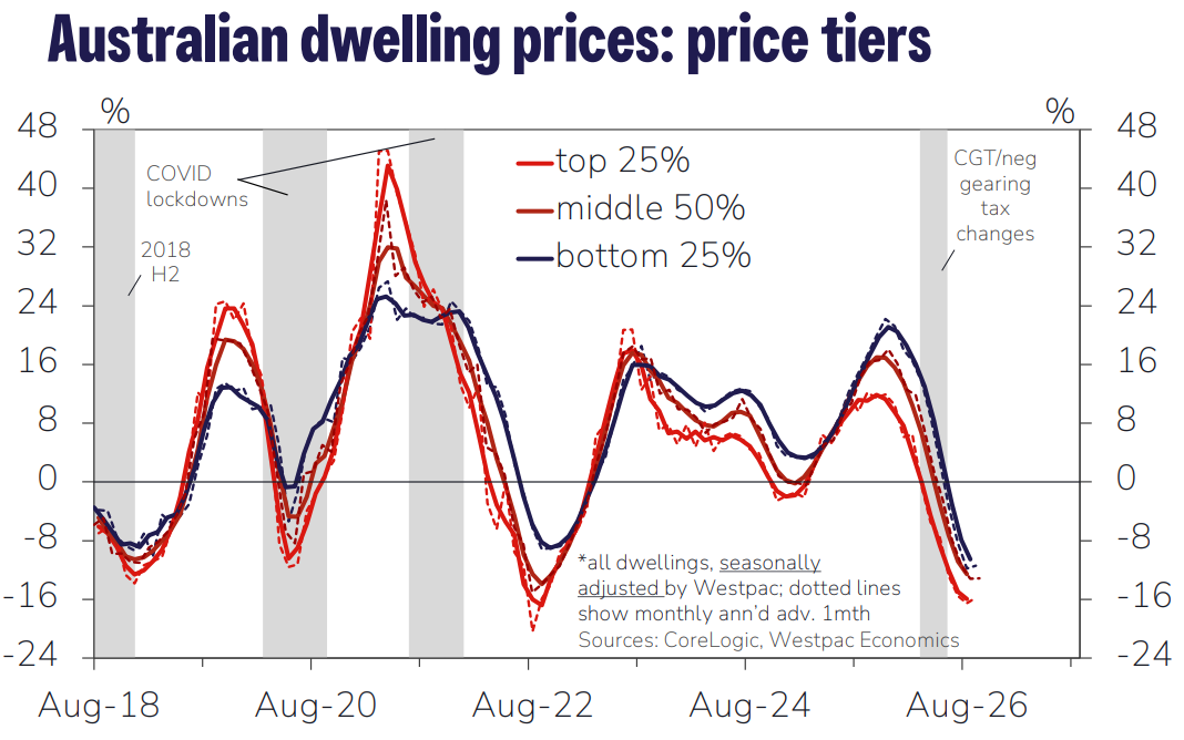 House prices by price tier
