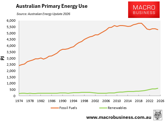 Australian primary energy use