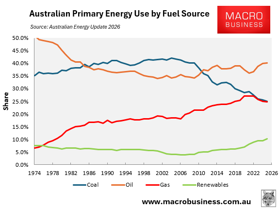 Australian primary energy use share