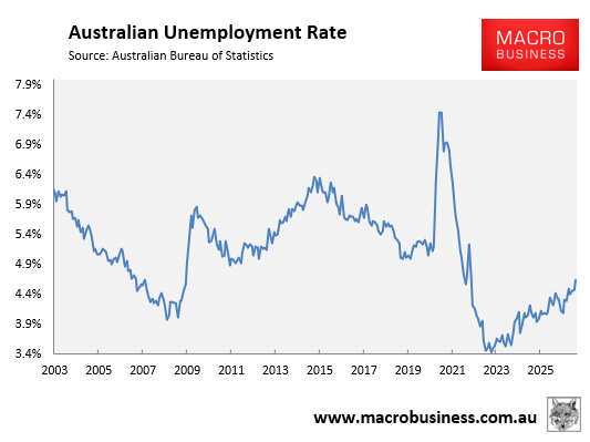 Australian unemployment rate