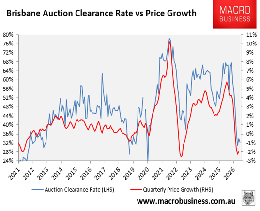 Brisbane auction clearances vs prices