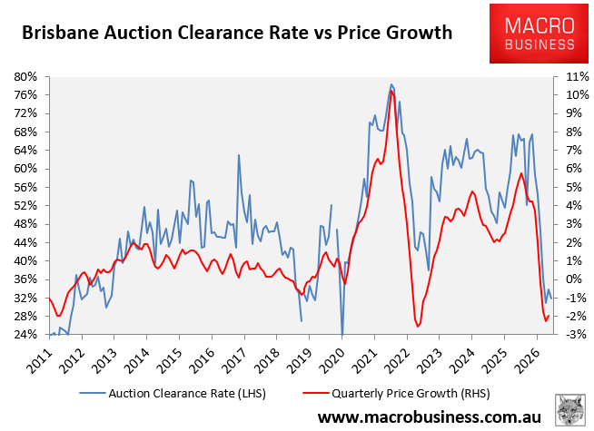 Brisbane auction results
