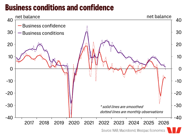 Business conditions and confidence
