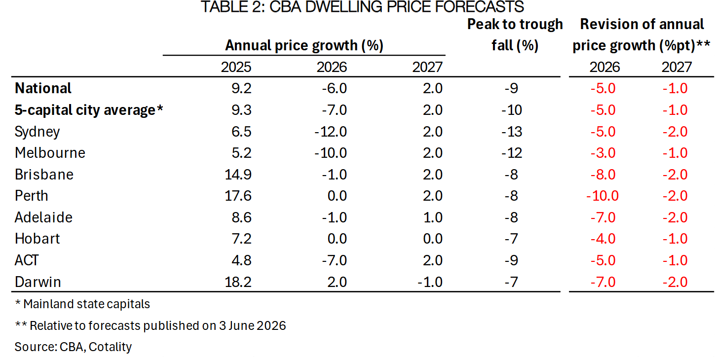 CBA dwelling price forecasts