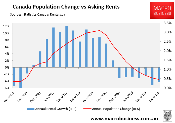Canadian population vs asking rents