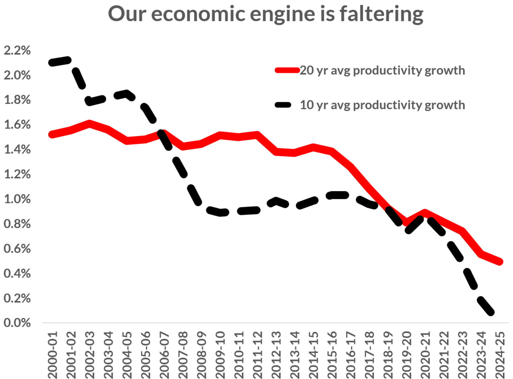 Chris Richardson productivity growth