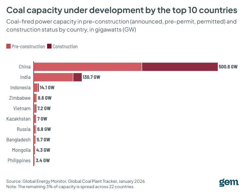 Coal capacity under development