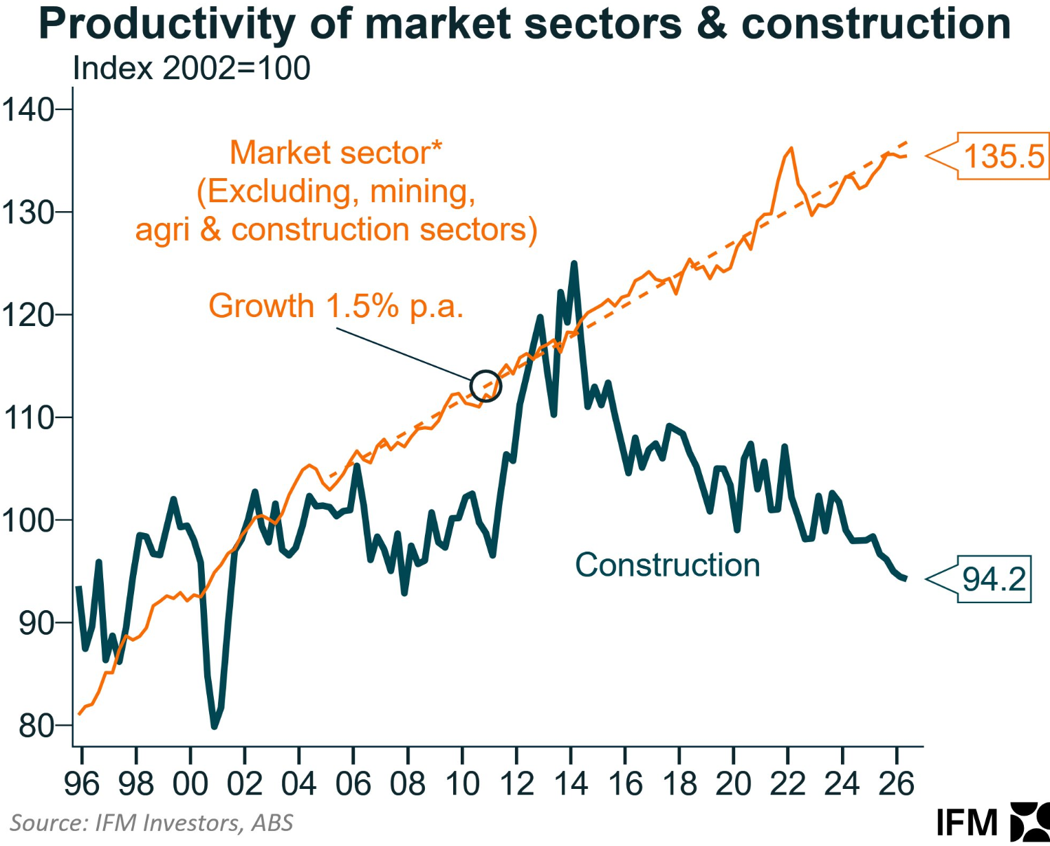 Construction sector productivity
