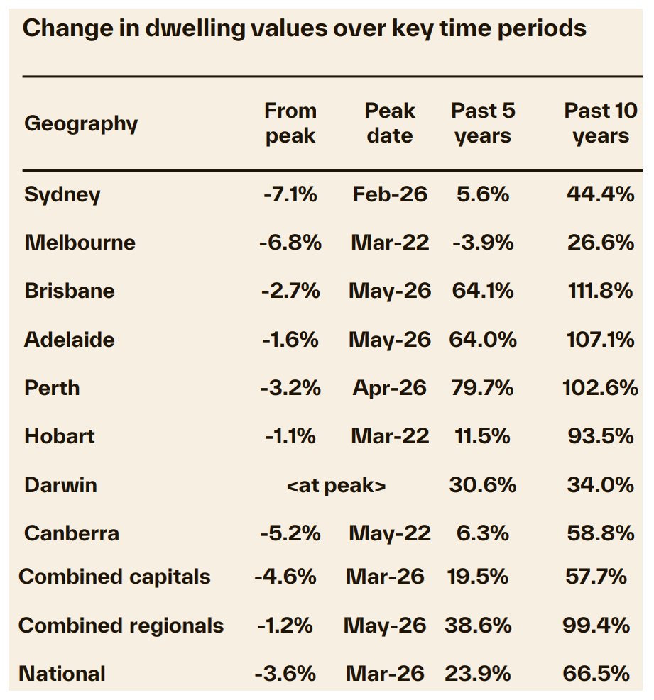Cotality decline from peak