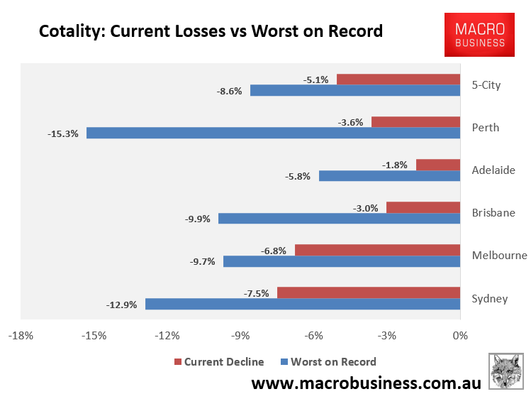 Cotality decline from peak