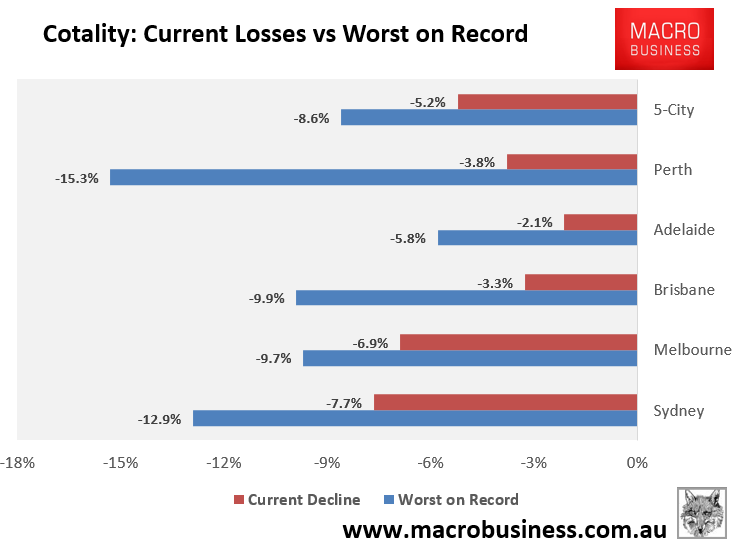 Cotality decline from peak