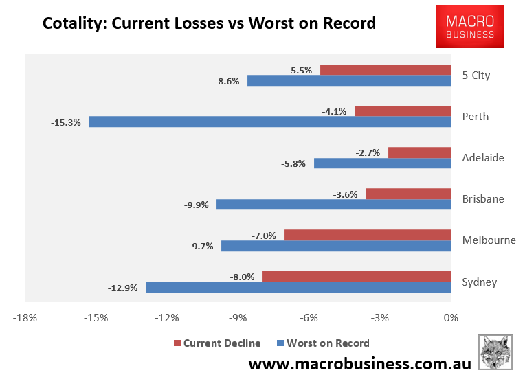 Cotality decline from peak
