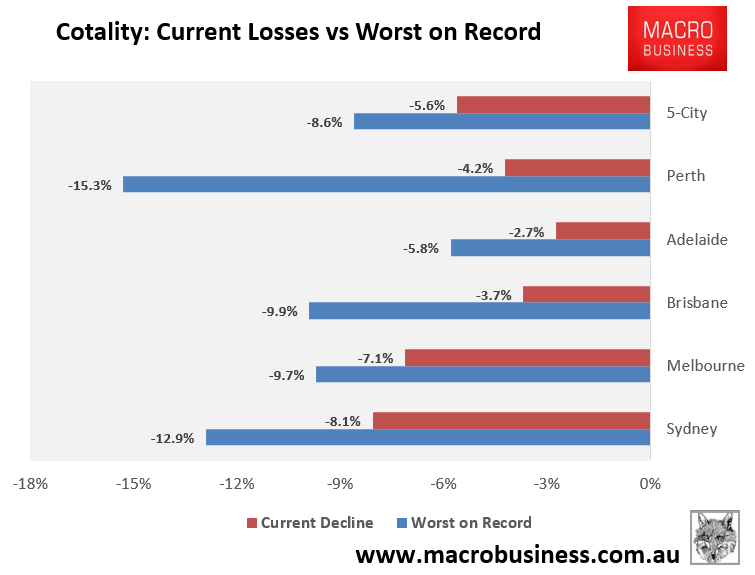 Cotality decline from peak