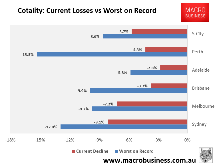 Cotality decline from peak