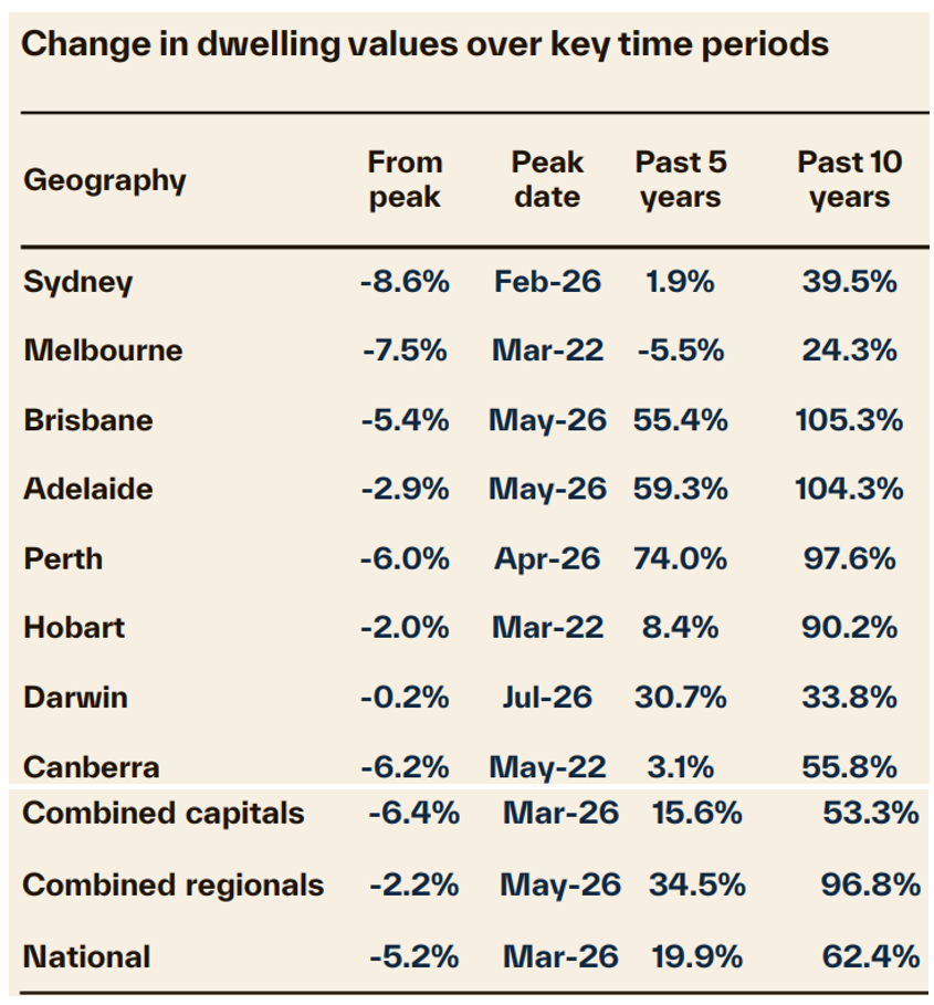 Cotality decline from peak September
