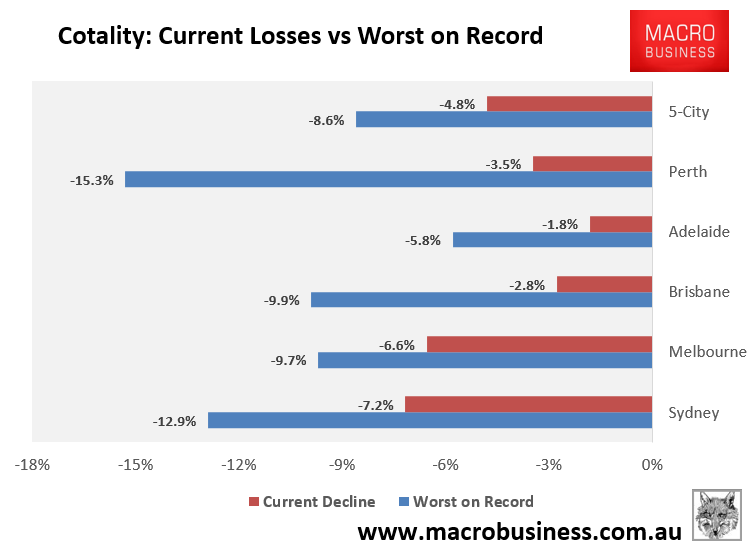 Cotality decline from peak