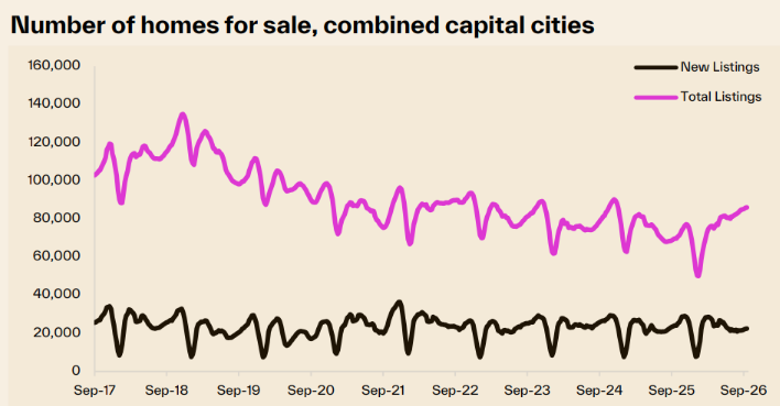 Capital city listings