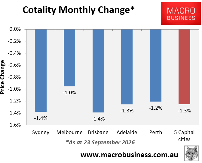 Cotality monthly change