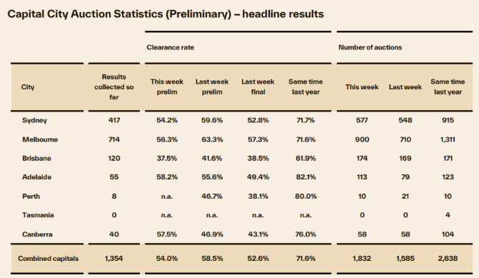Cotality national auction results