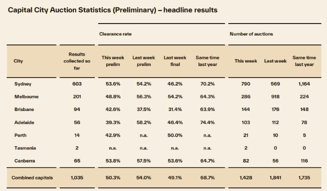 Cotality preliminary clearance rate