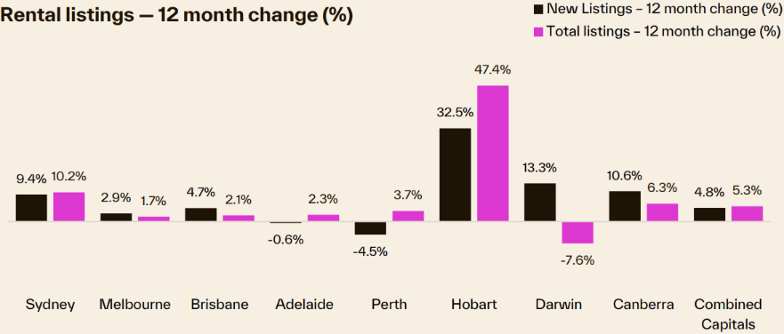 Listings annual change