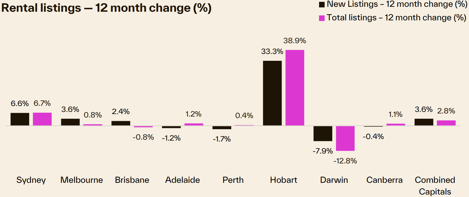 Cotality rental listings annual change