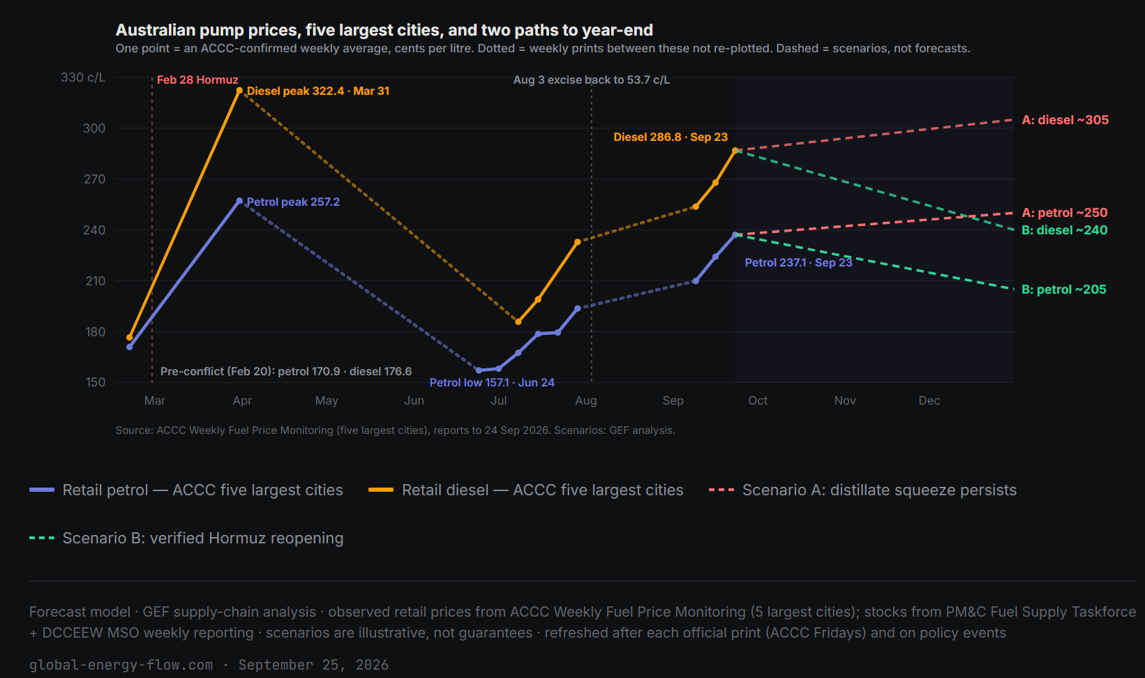 Diesel Price Forecasts