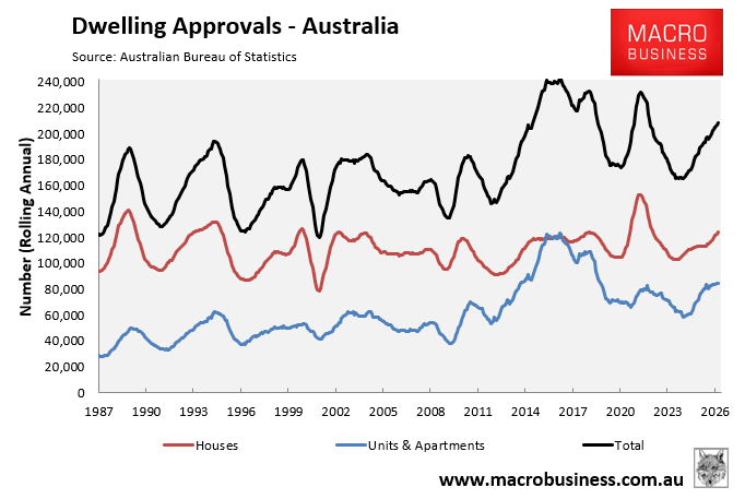 Dwelling approvals Australia