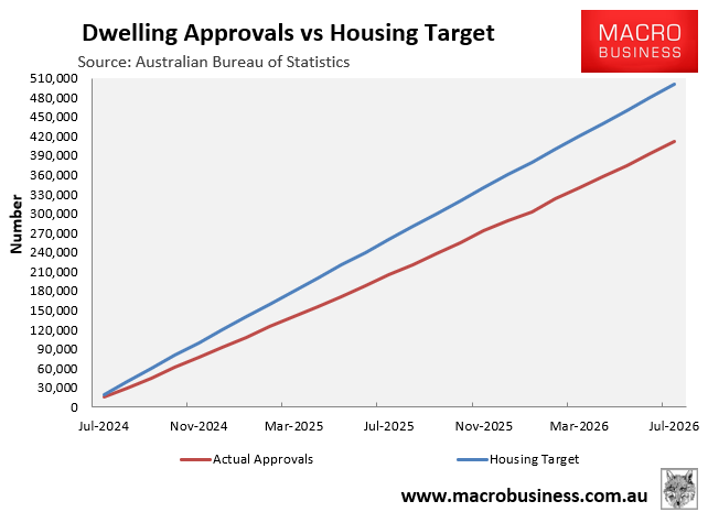 Dwelling approvals vs target