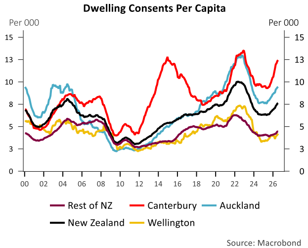 Dwelling consents per capita