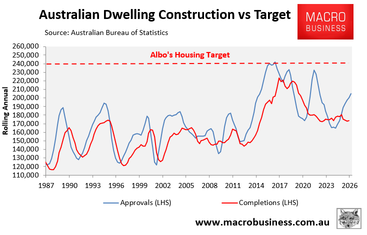 Dwelling construction vs target