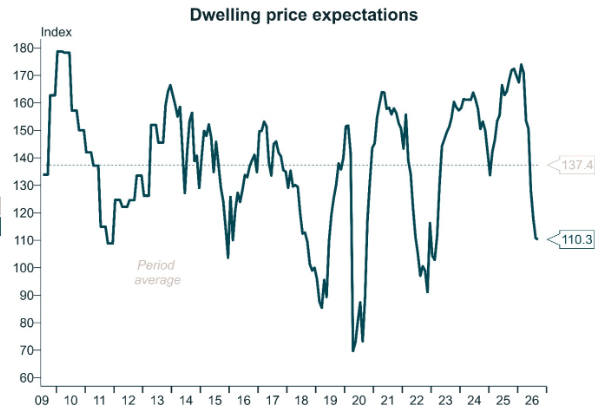House price expectations