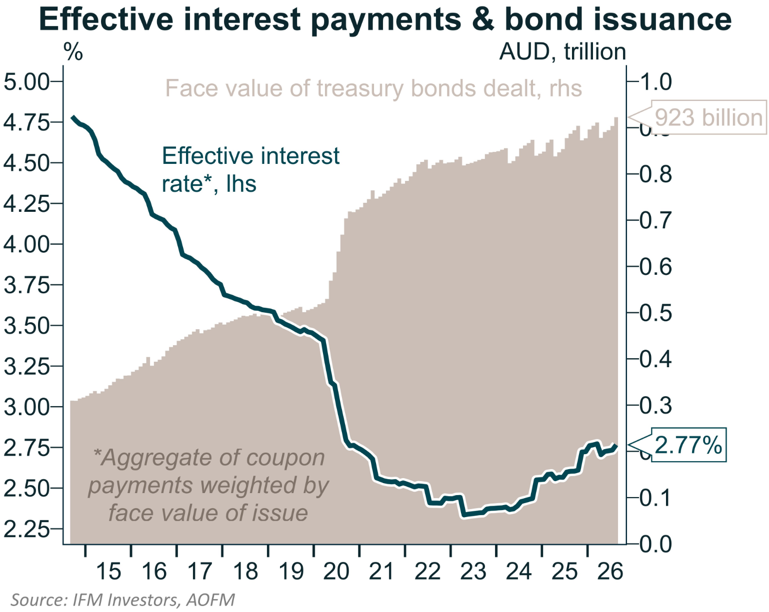 Interest rates and bond issuance