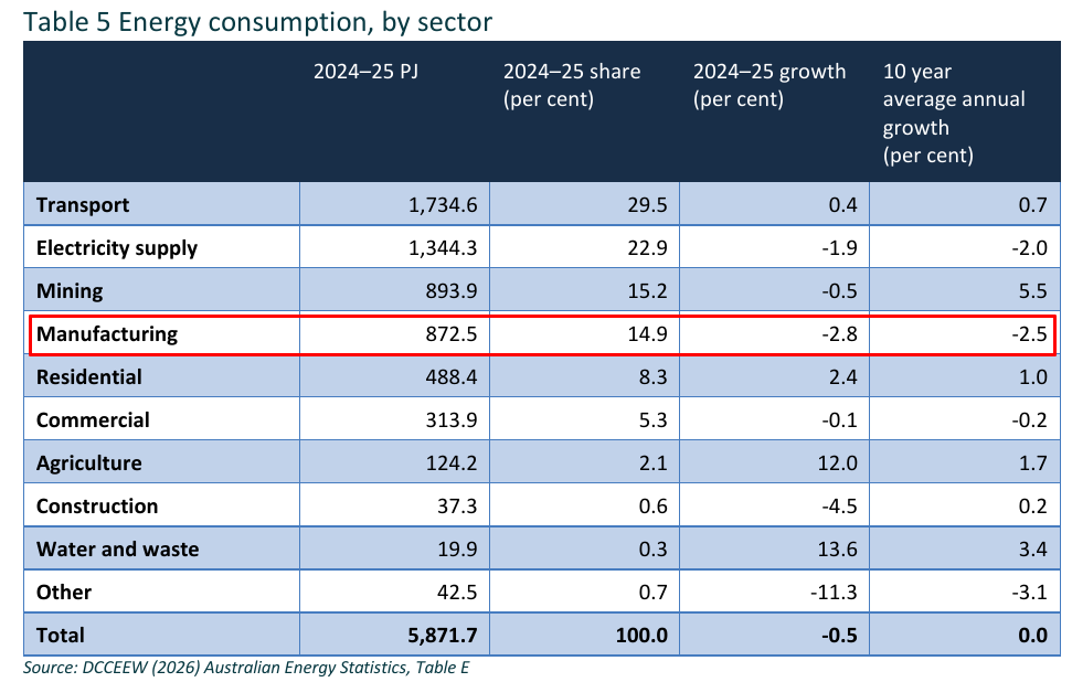 Energy consumption by sector
