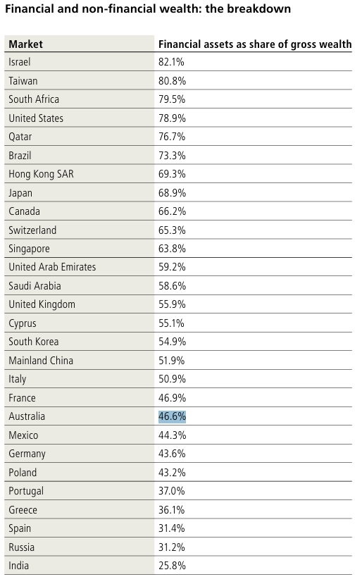 Financial wealth share