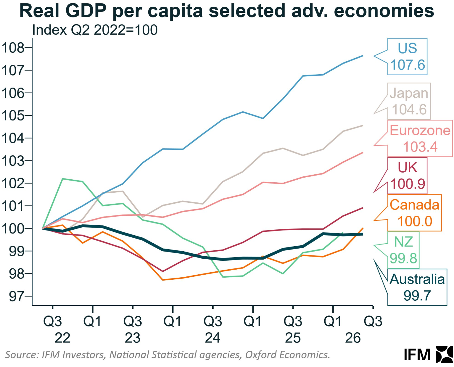 GDP per capita advanced nations