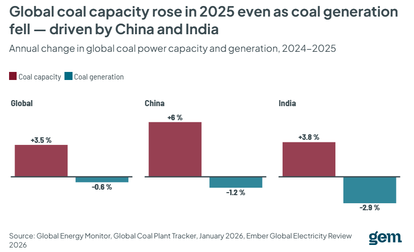 Global coal capacity expansions