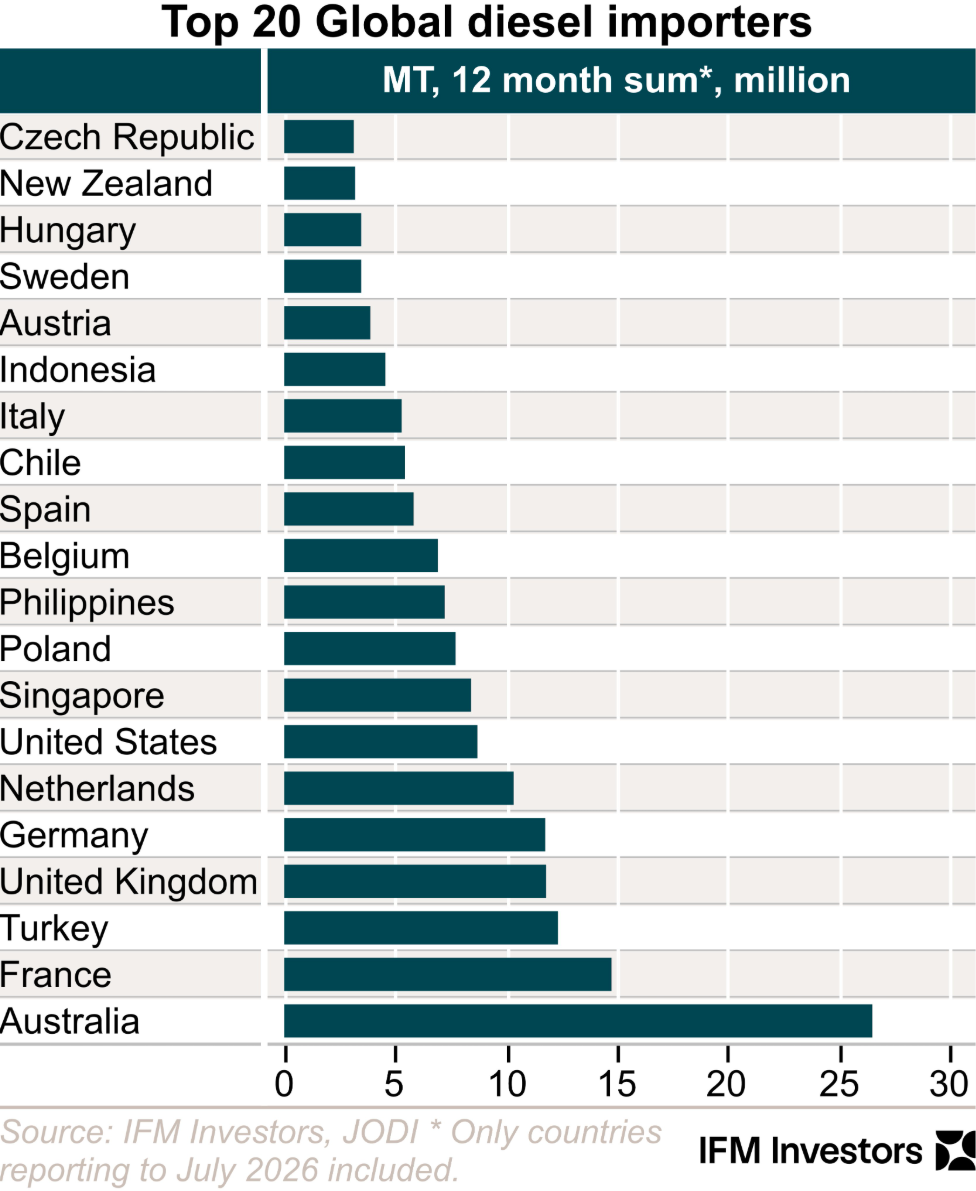 Global diesel imports